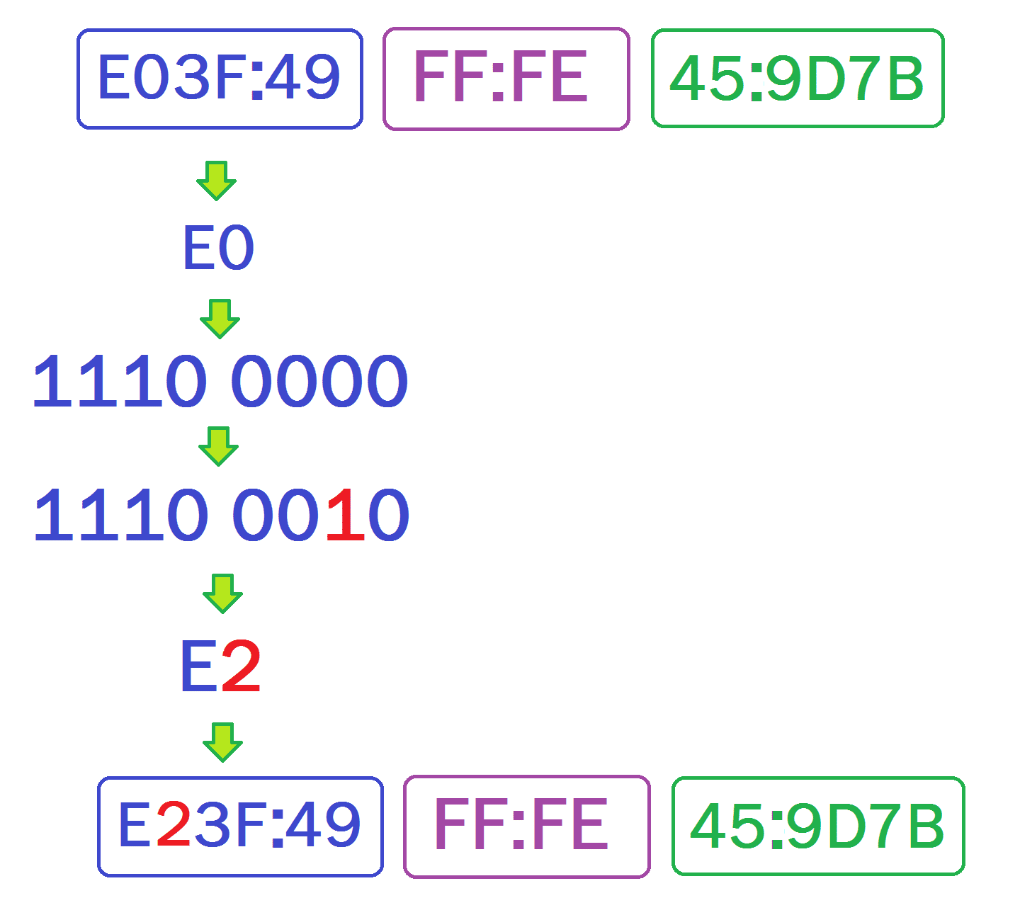 Inverser le 7e bit de Interface-ID