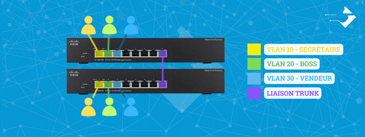 Avec un lien trunk, un seul câble transporte tous les VLANs entre les deux switchs.