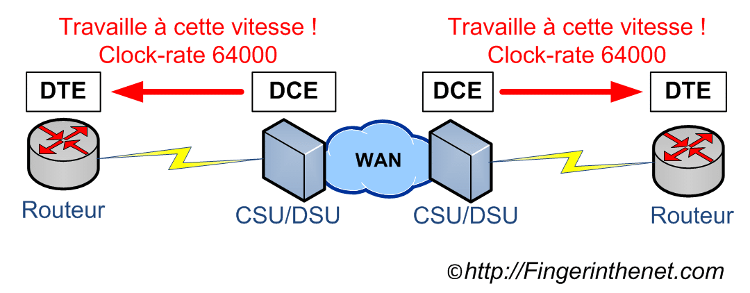 DCE (Data Circuit-terminating Equipment) / DTE (Data Terminal Equipment)