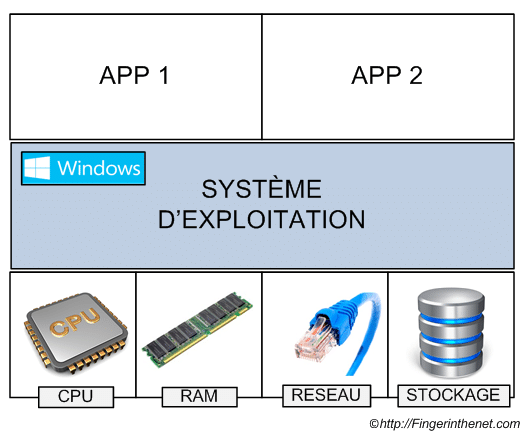 Présentation De La Virtualisation - FingerInTheNet