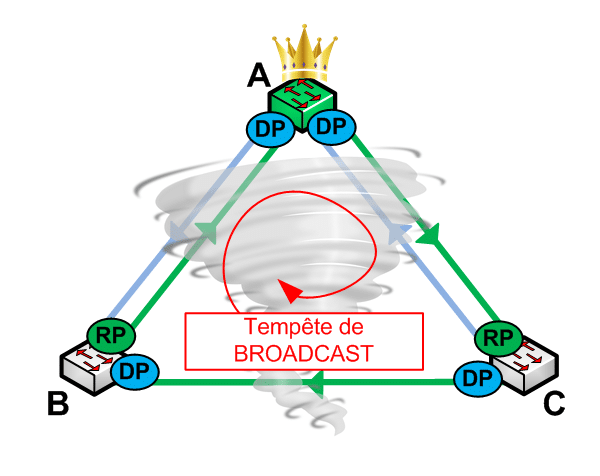 Loop Guard - Tempête de Broadcast