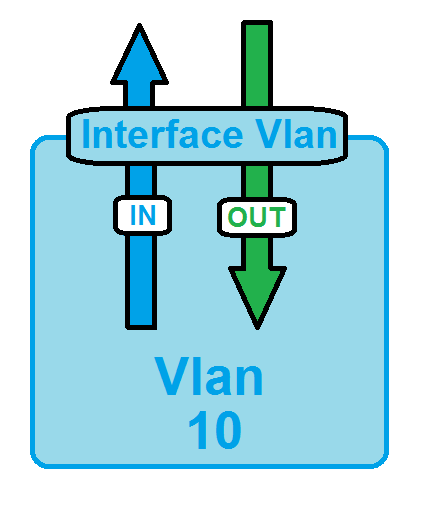 ACL - Interface Vlan