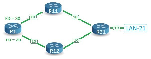 Load Balancing EIGRP - Coût égale