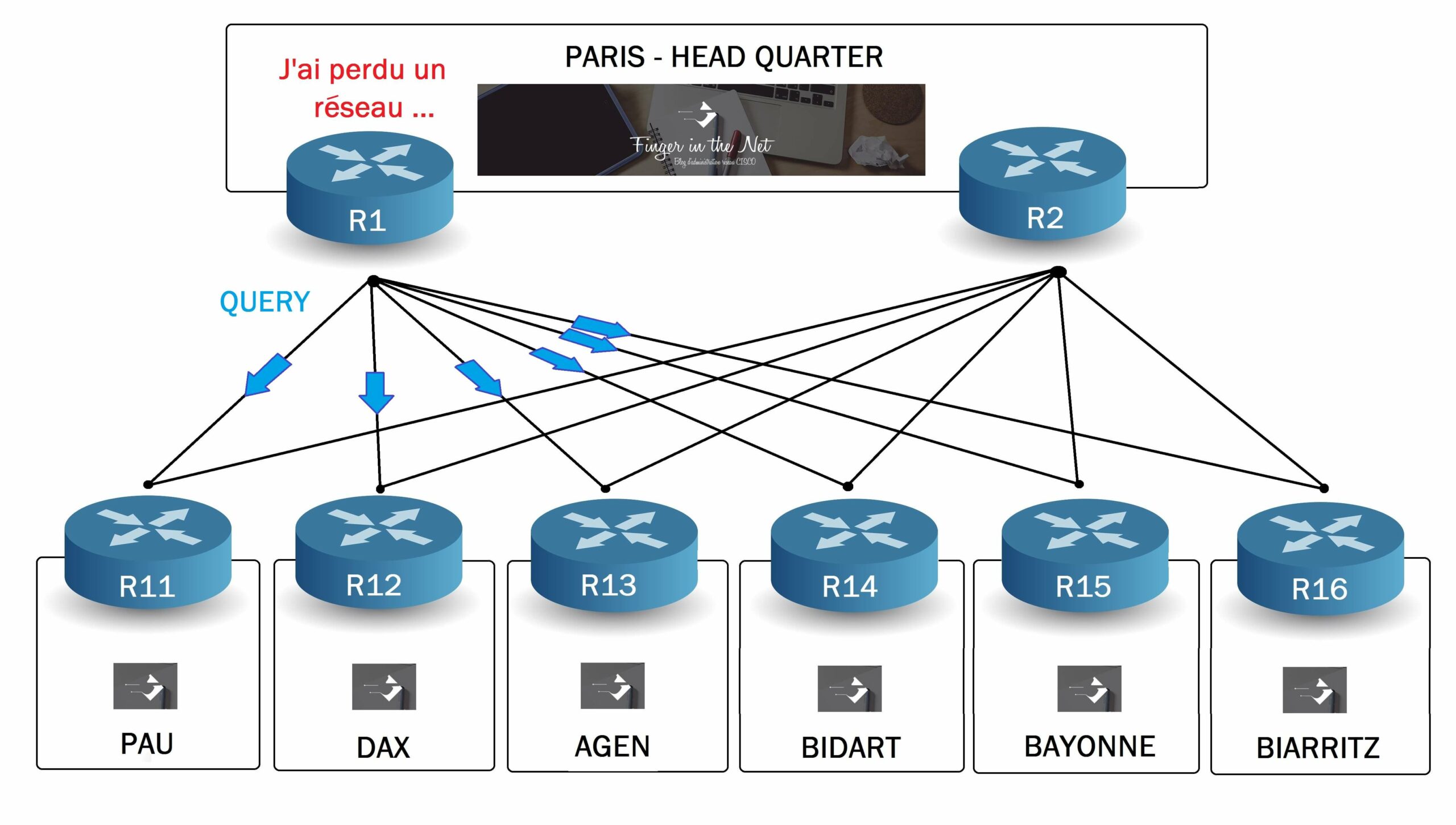 R1 Lance un paquet QUERY a tous ses Neighbors