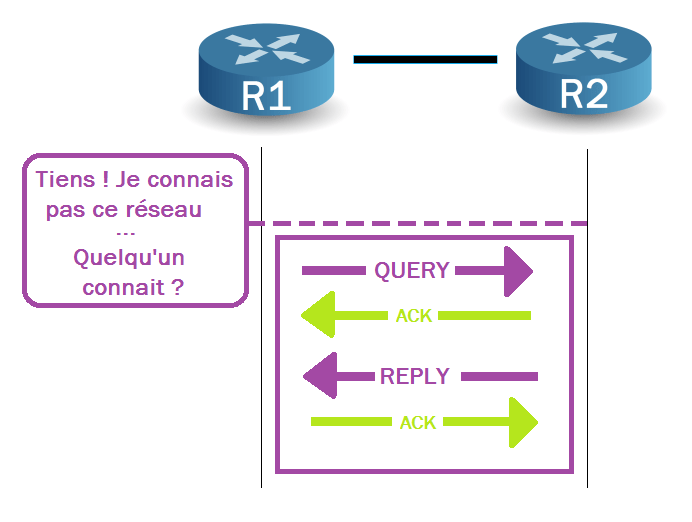 EIGRP-packets -Query-Reply