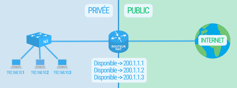 NAT dynamique