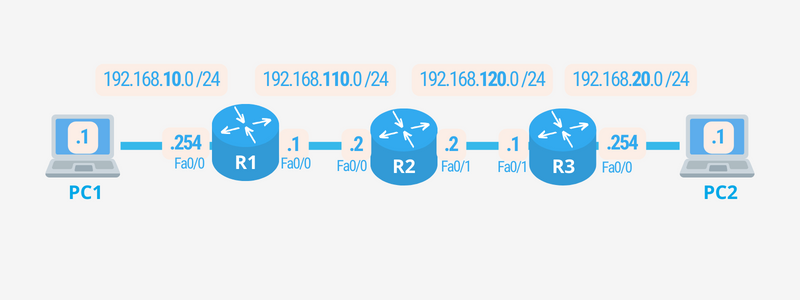 Schema de travaux pratiques de routage statique en CCNA