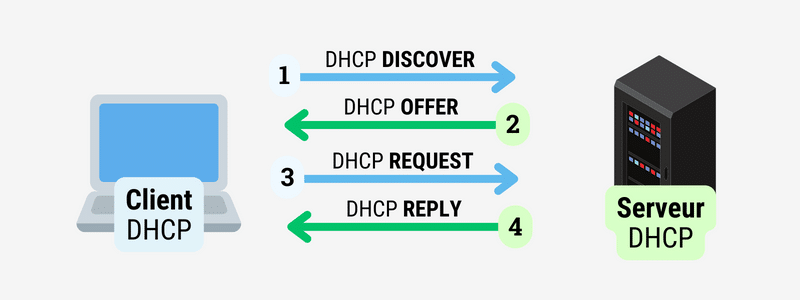 Échanges DHCP