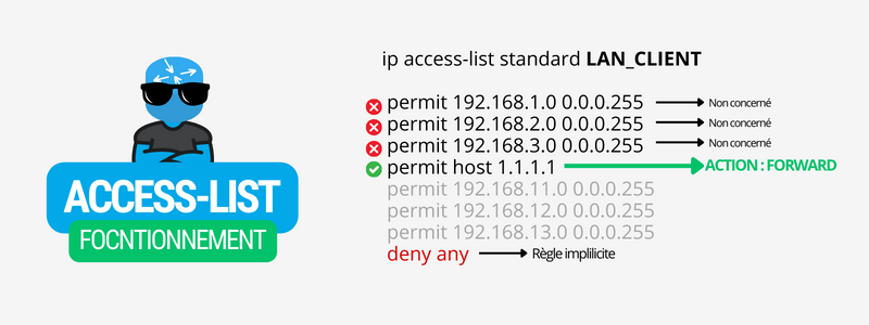Principe de fonctionnement d'une Access Control List (ACL)