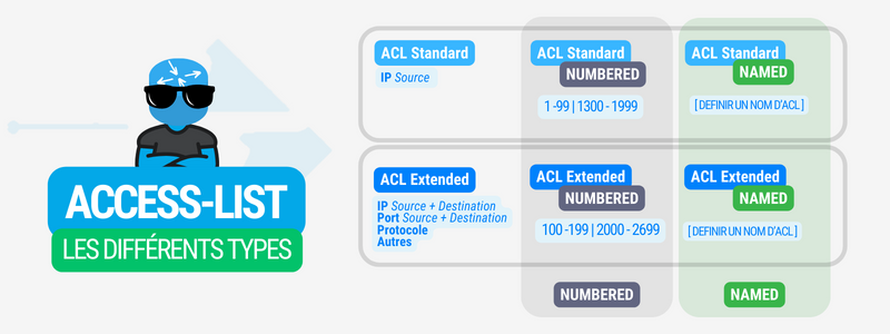 Comparaison entre une ACL standard et une ACL étendue Cisco