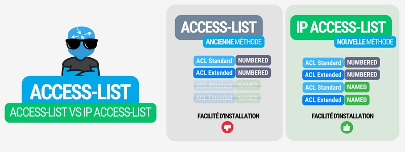 Différence entre access-list et IP access-list sur Cisco