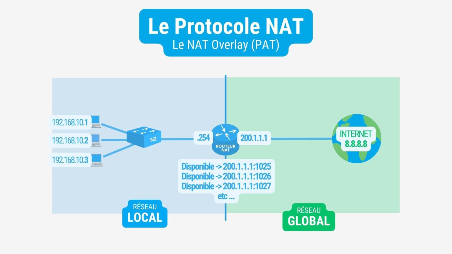 Le Protocole NAT - Le NAT Overlay - FingerInTheNet