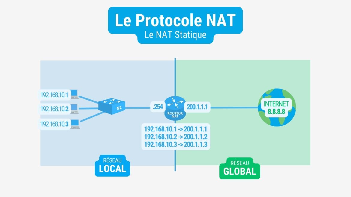Protocole NAT - Le NAT Statique - FingerInTheNet