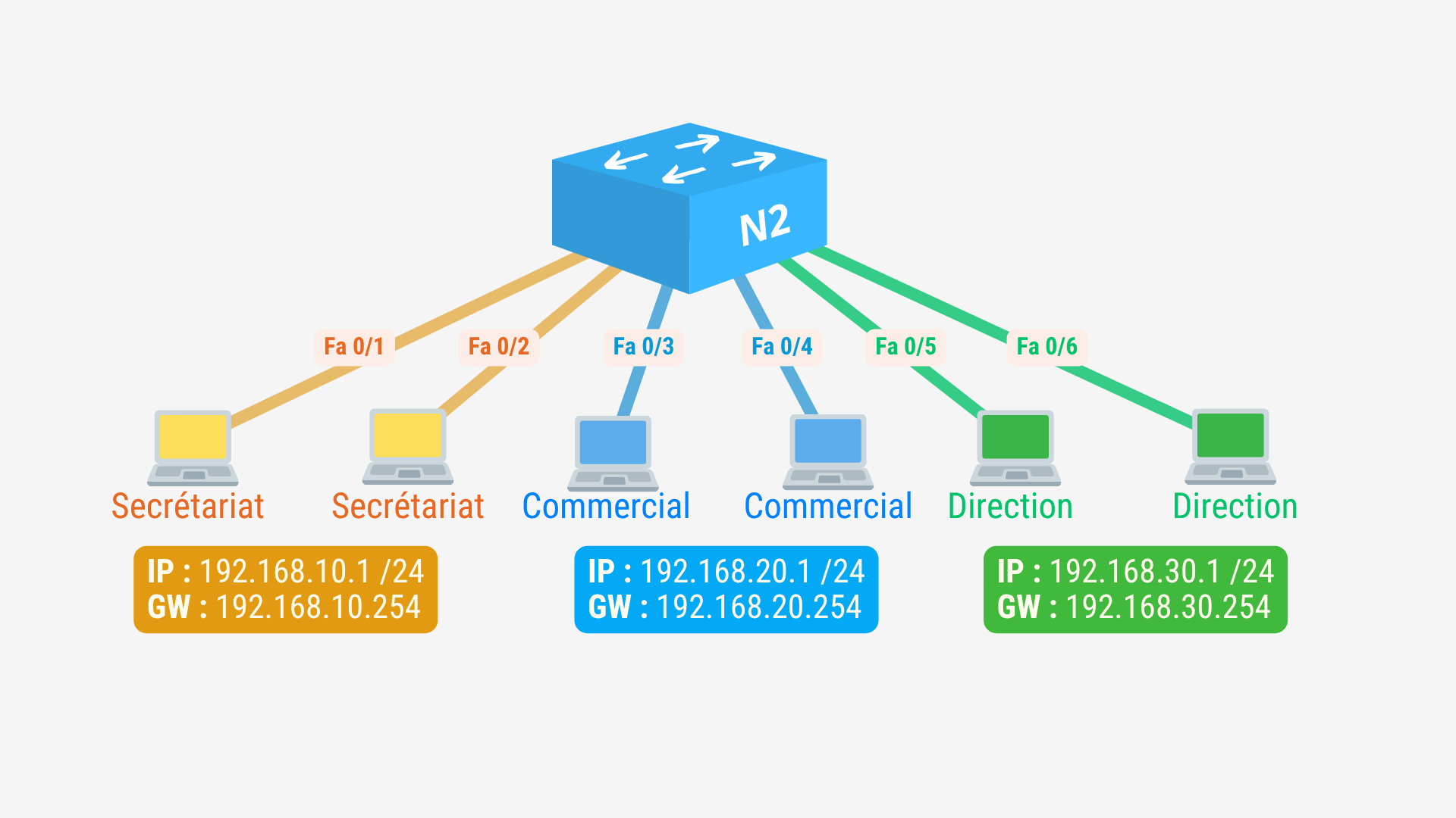 Topologie du TP : switch N2 relié aux postes Secrétariat, Commercial et Direction.